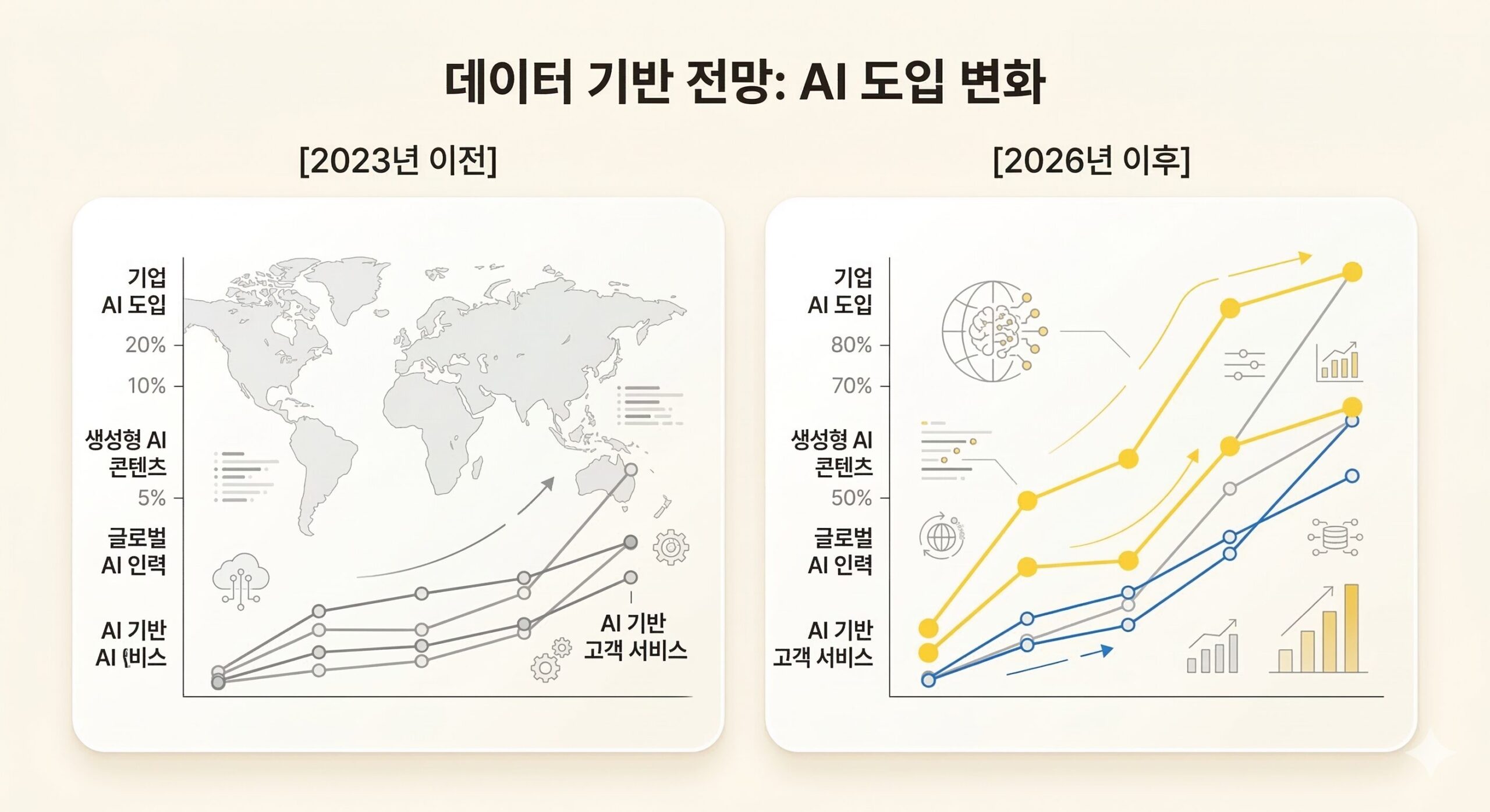 AI 시대 인간의 역할 규제 및 시장 변화 데이터 비교