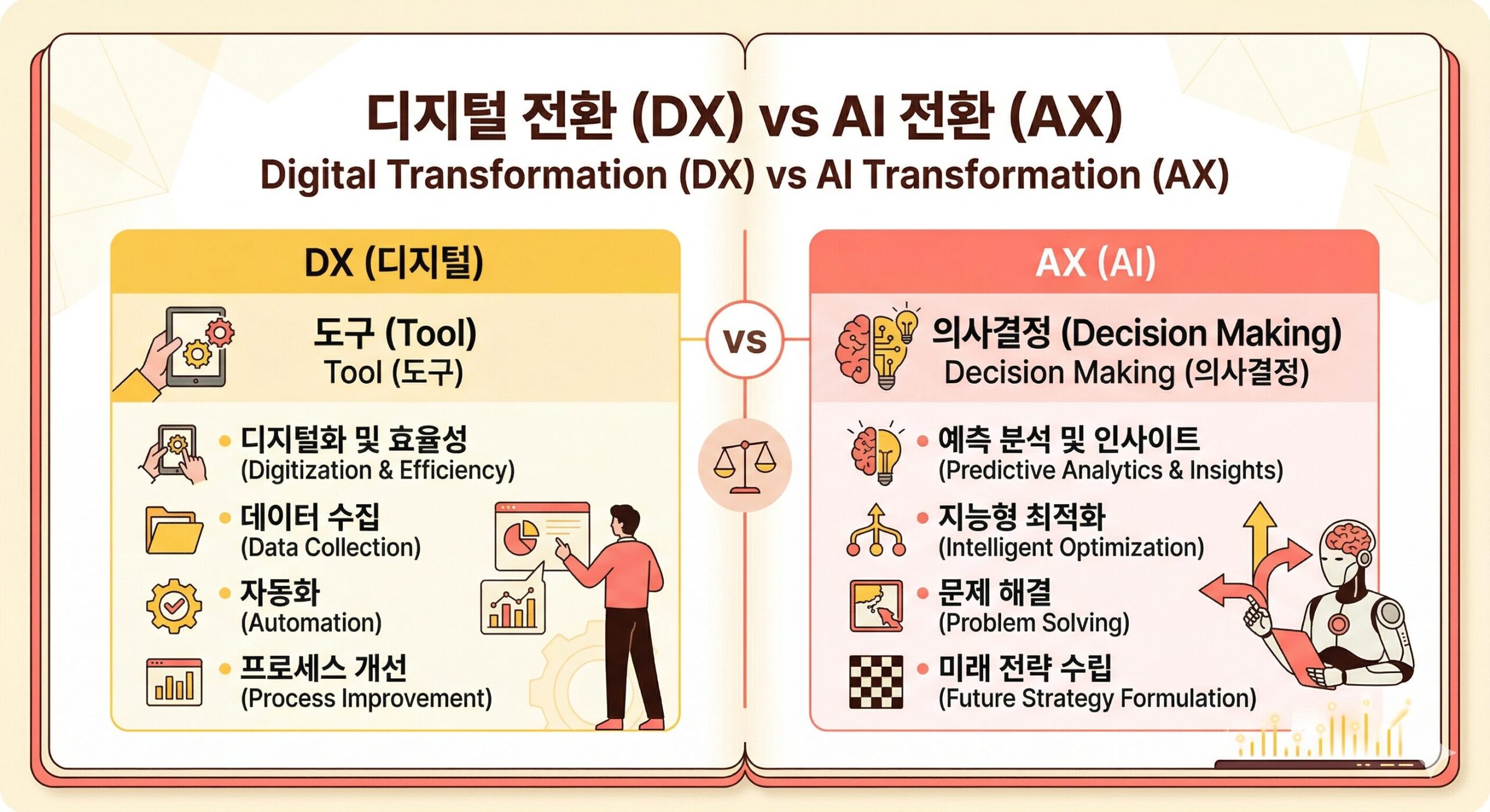 디지털 전환 DX와 AX 전환의 결정적 차이 비교