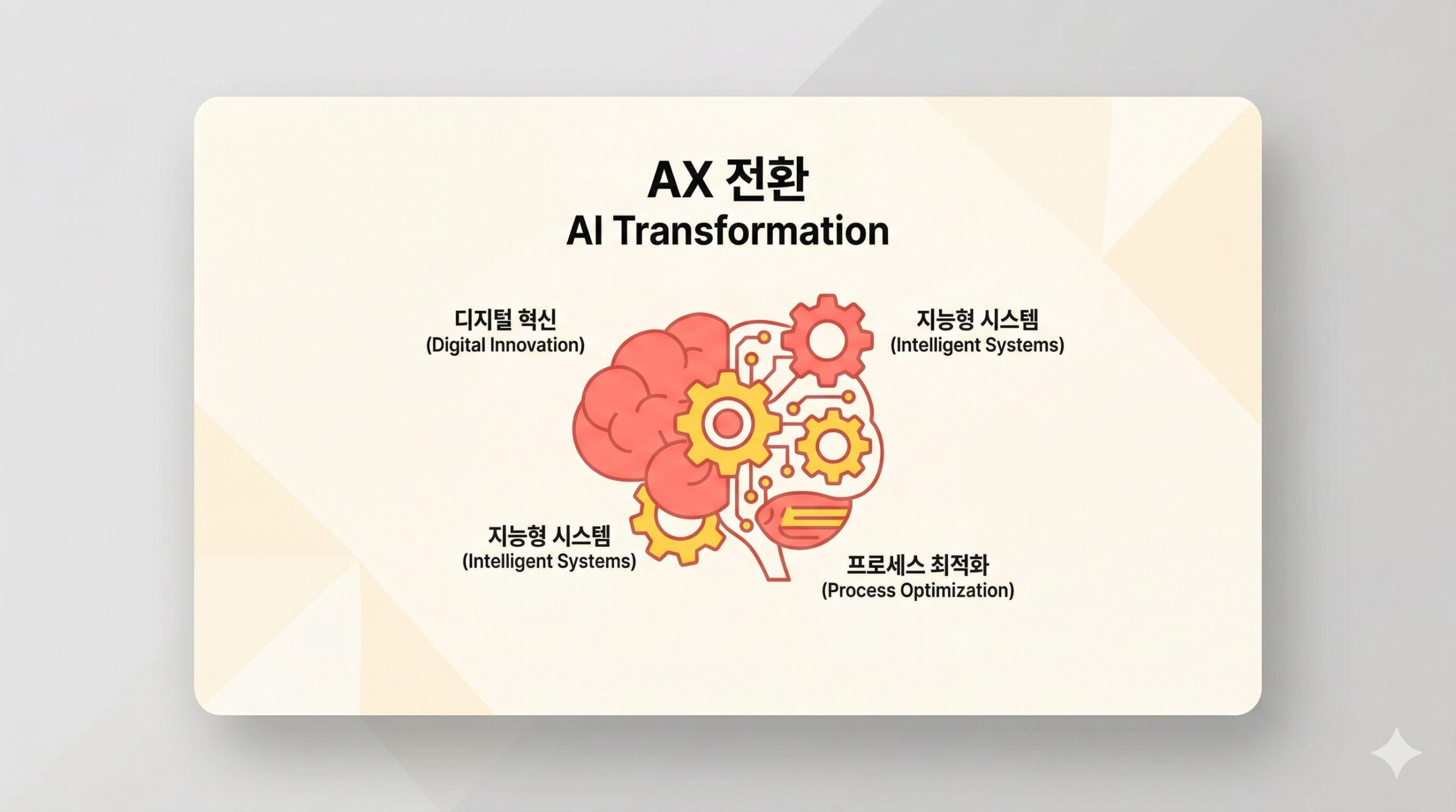 AX 전환 개념 및 AI Transformation 트렌드 시각화