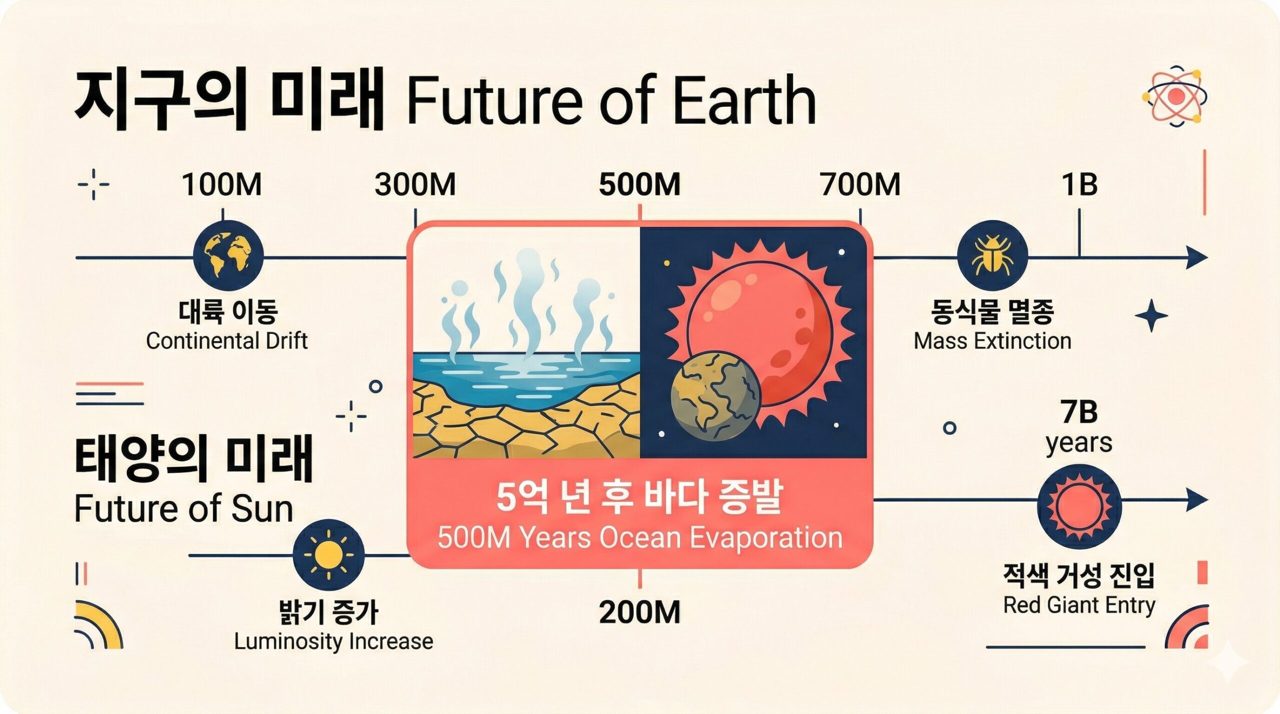 지구 거주 가능 기간 및 태양 수명 비교 데이터 인포그래픽