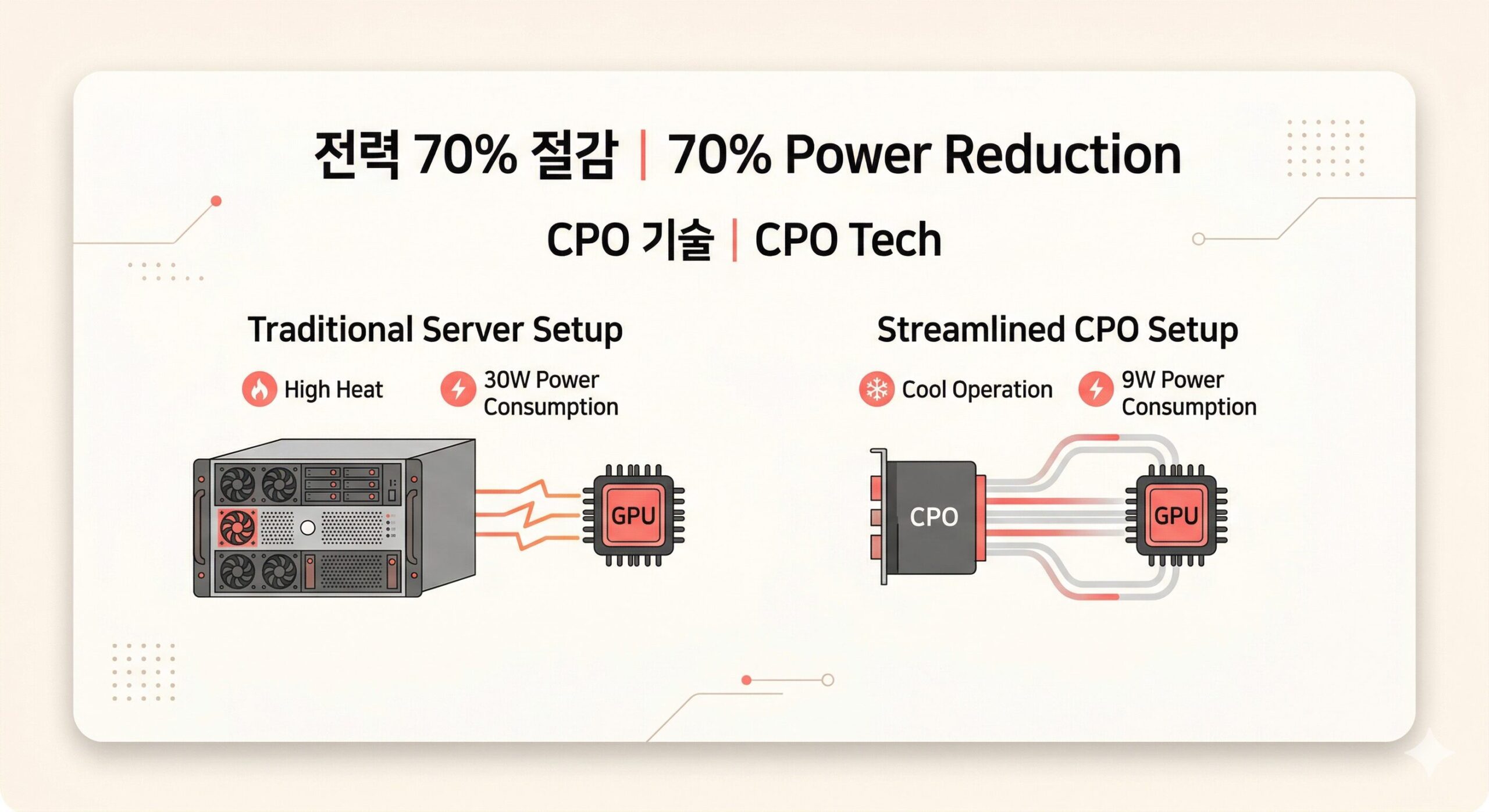 광반도체 CPO 기술 도입에 따른 데이터센터 70% 전력 절감 효과 비교